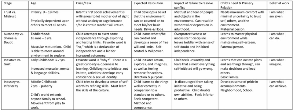 Social Emotional Development Chart